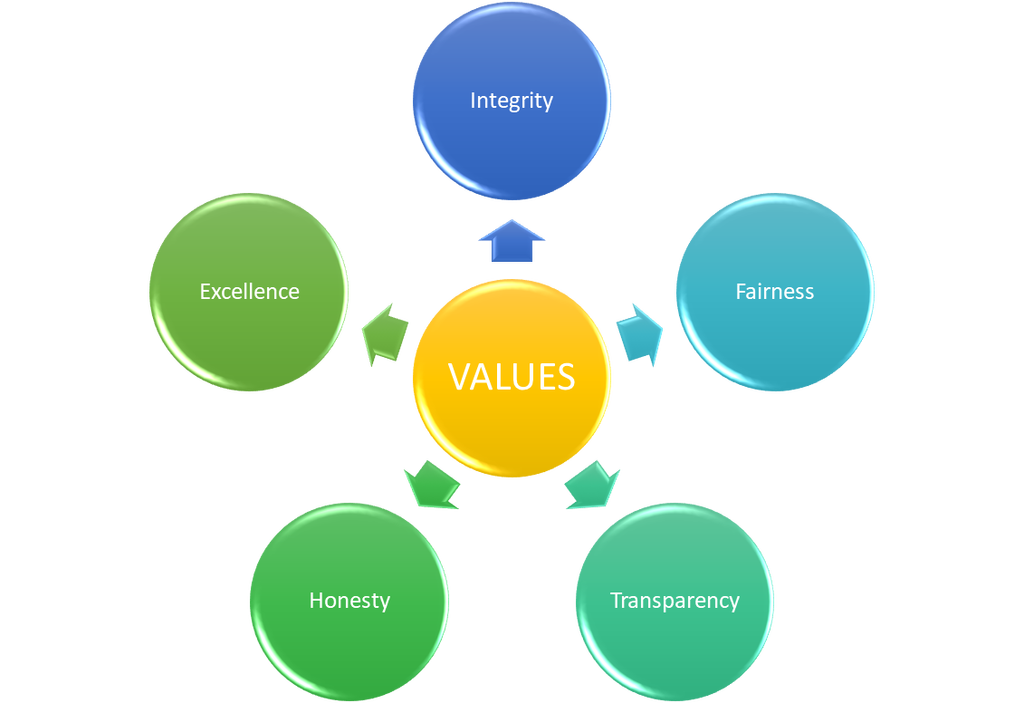 values